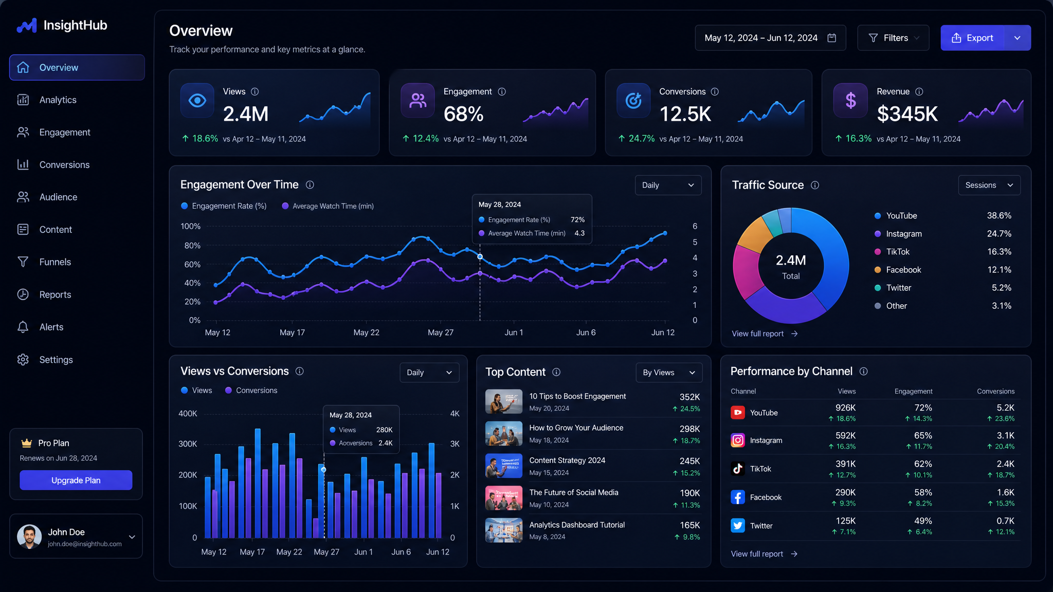 Dashboard de estadísticas y analytics
